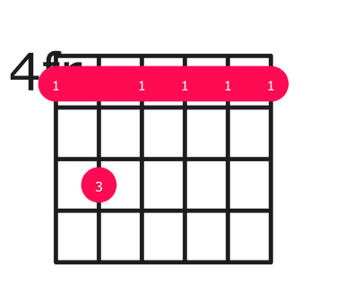 Abm7 guitar chord diagram