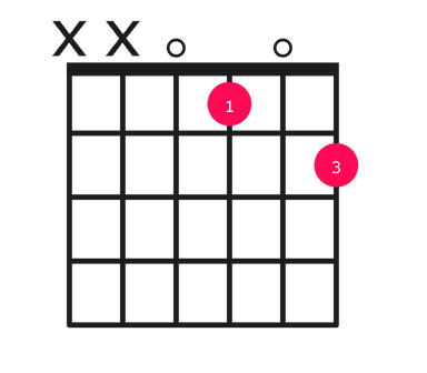 Abm7b5 guitar chord diagram