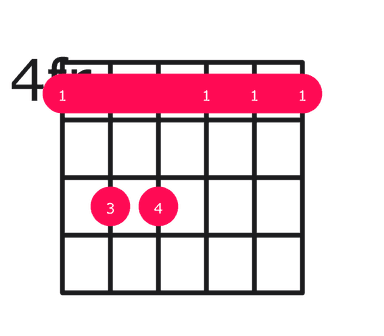 Ab minor guitar chord diagram