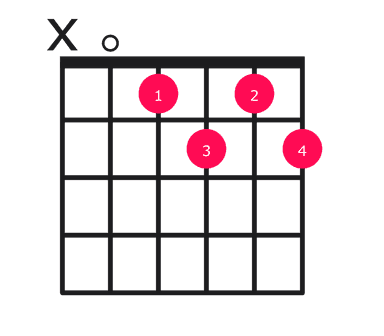 Adim7 guitar chord diagram