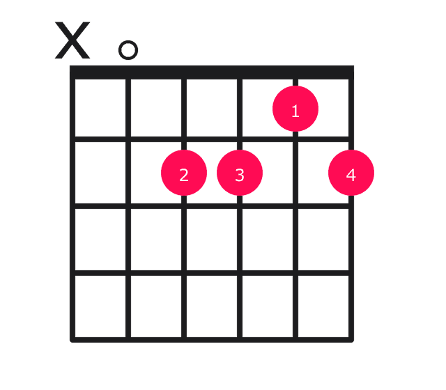 Am6 guitar chord diagram