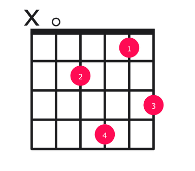 Am9 guitar chord diagram