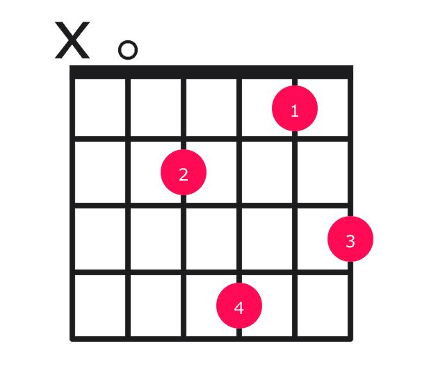 Am9 guitar chord diagram