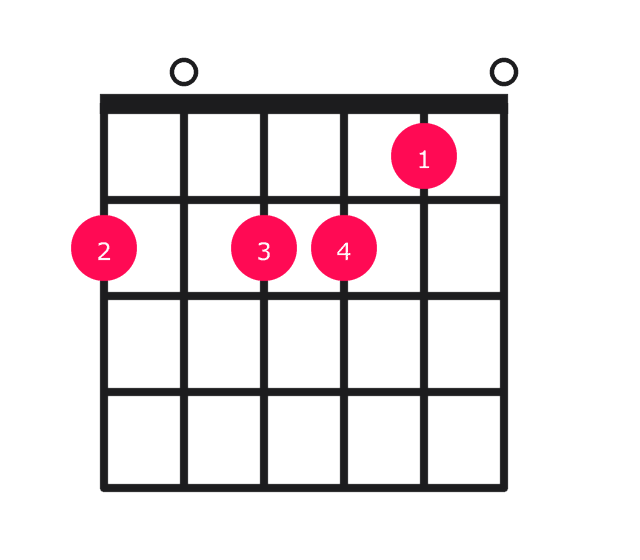 A minor over F# guitar chord diagram