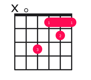 Amaj7#5 guitar chord diagram