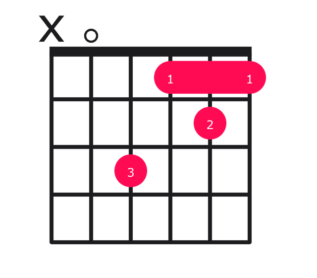 Amaj7#5 guitar chord diagram