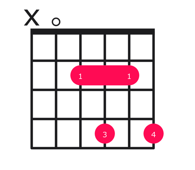 Amaj9 guitar chord diagram