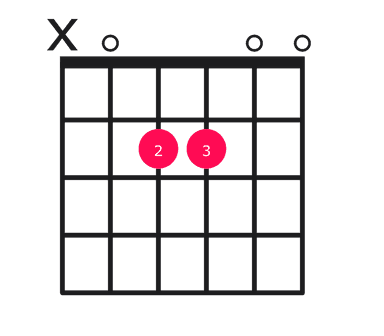 Asus2 guitar chord diagram