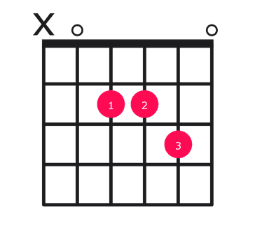 Asus4 guitar chord diagram