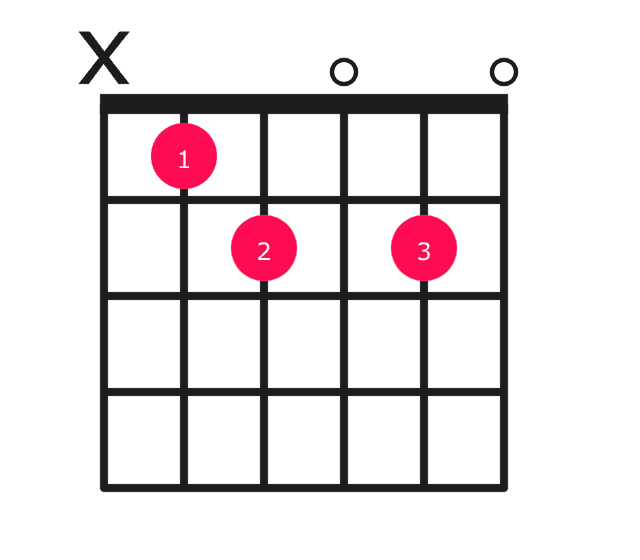 Bbdim7 guitar chord diagram