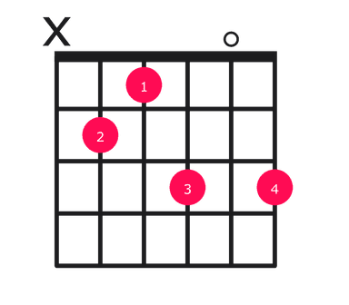 Bmaj7#5 guitar chord diagram