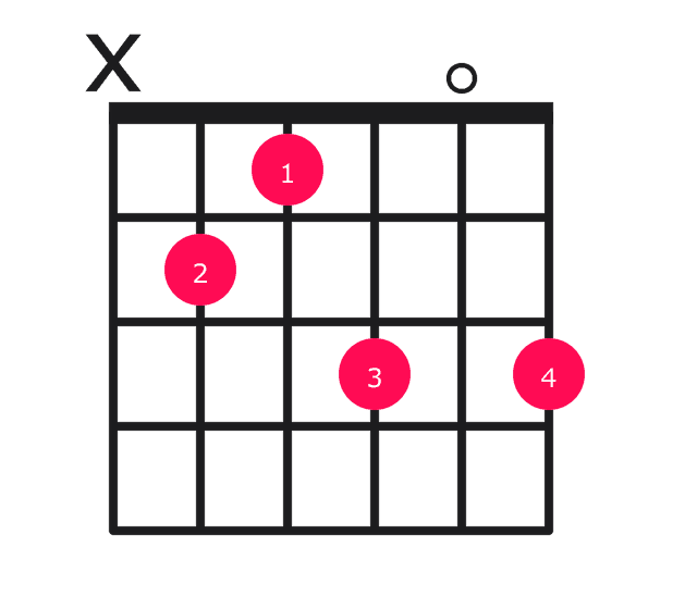 Bmaj7#5 guitar chord diagram