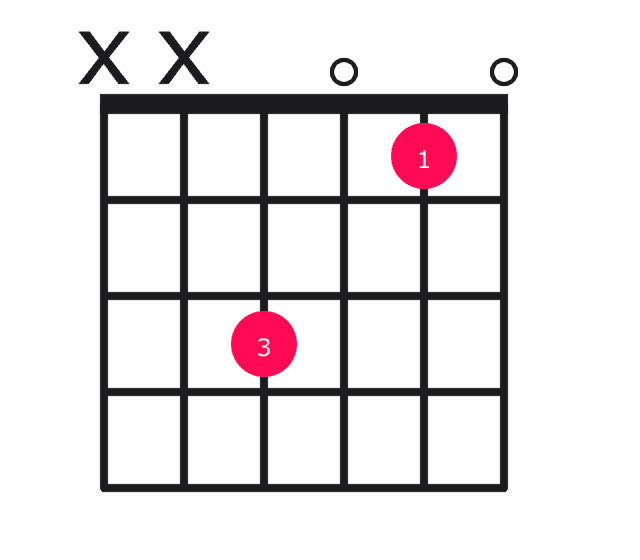 C major over F guitar chord diagram