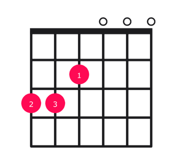 Cmaj7 guitar chord diagram