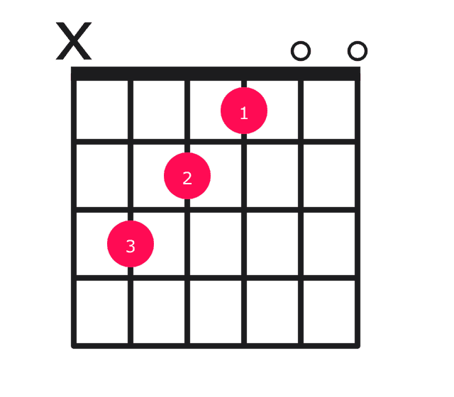 Cmaj7#5 guitar chord diagram