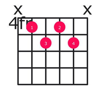 C#m7b5 guitar chord diagram