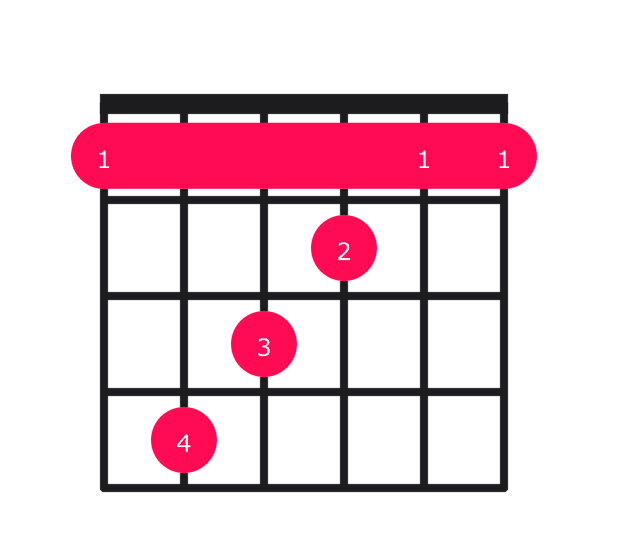 C#maj7#5 guitar chord diagram