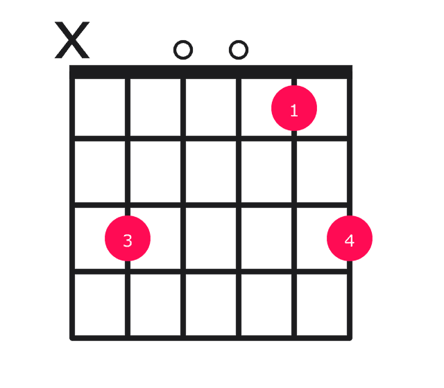 Csus2 guitar chord diagram