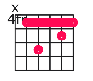 E major over C# guitar chord diagram