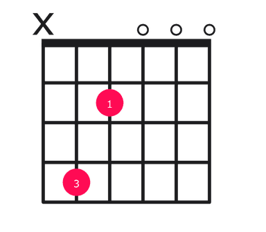 E minor over C# guitar chord diagram