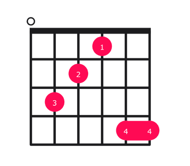 Emaj7#5 guitar chord diagram