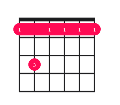 Fm7 guitar chord diagram