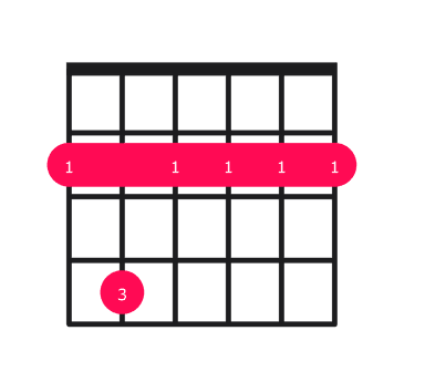 F#m7 guitar chord diagram