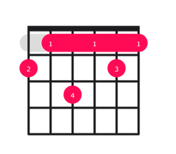 Fmaj9 Chord on Guitar - how to play with easy finger positions