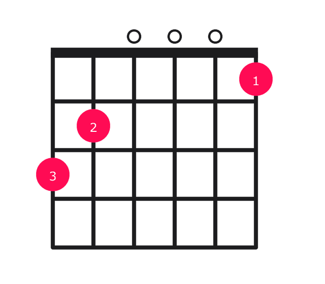 G7 guitar chord diagram