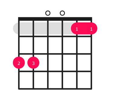 G7sus4 guitar chord diagram