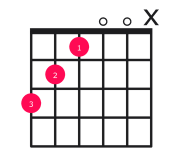 Gaug guitar chord diagram