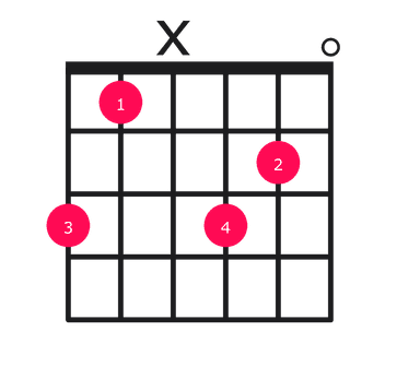 Gdim7 guitar chord diagram