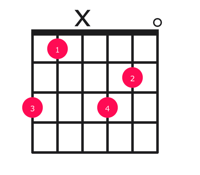 Gdim7 guitar chord diagram