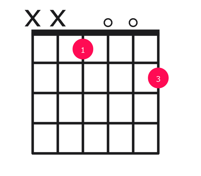 Gmaj7#5 guitar chord diagram