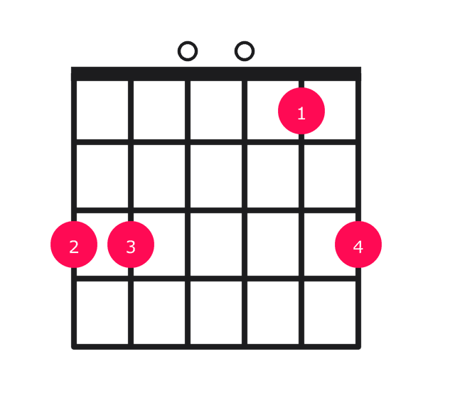 Gsus4 guitar chord diagram